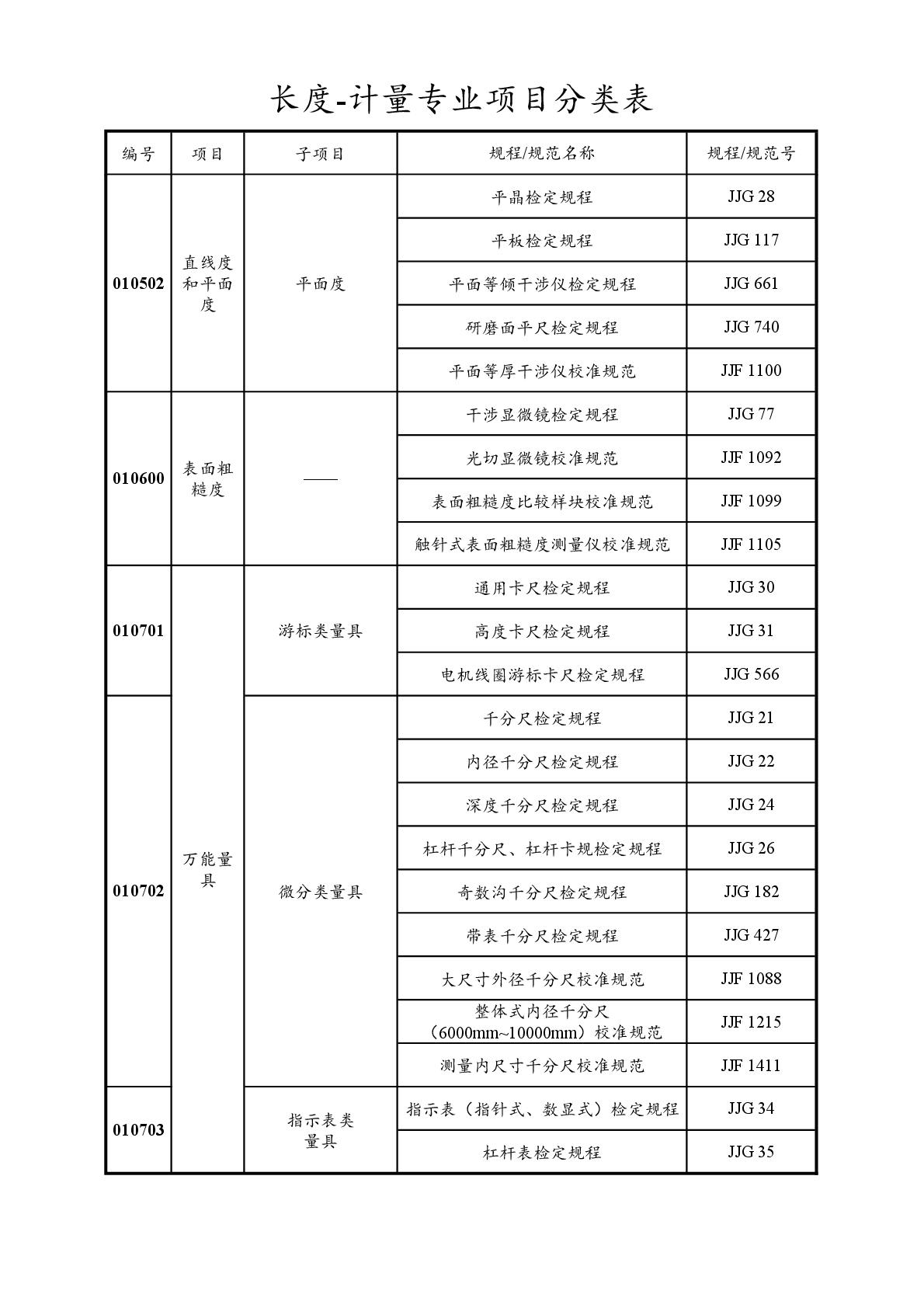 2022注册计量师专业分类表-003.jpg