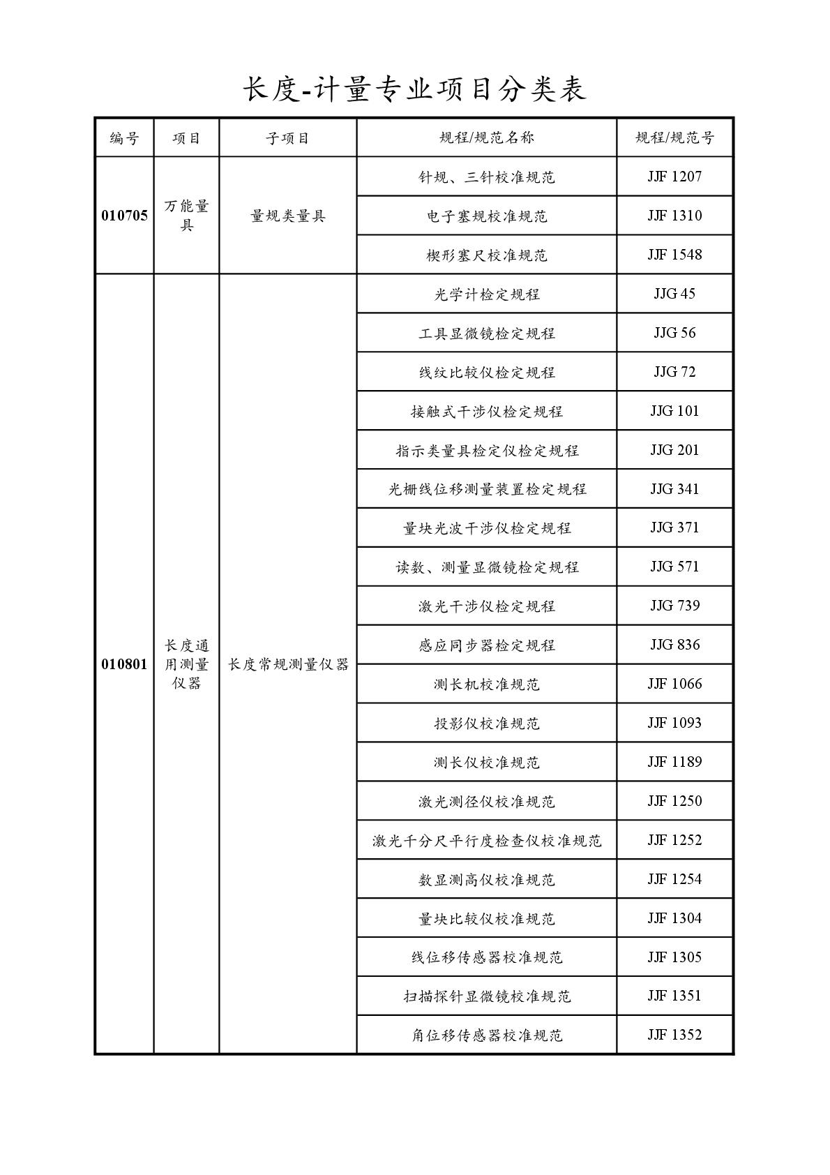2022注册计量师专业分类表-005.jpg