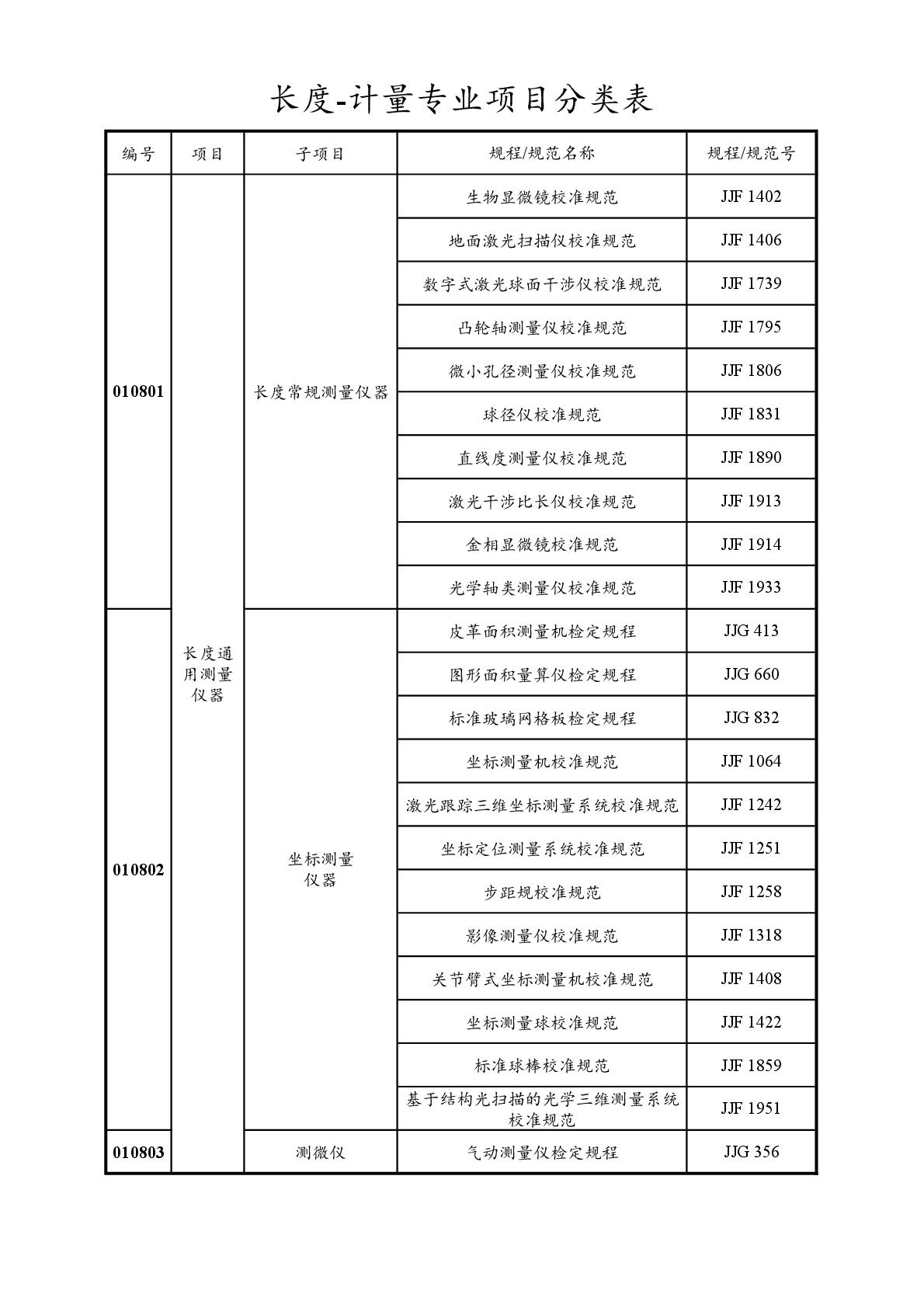 2022注册计量师专业分类表-006.jpg