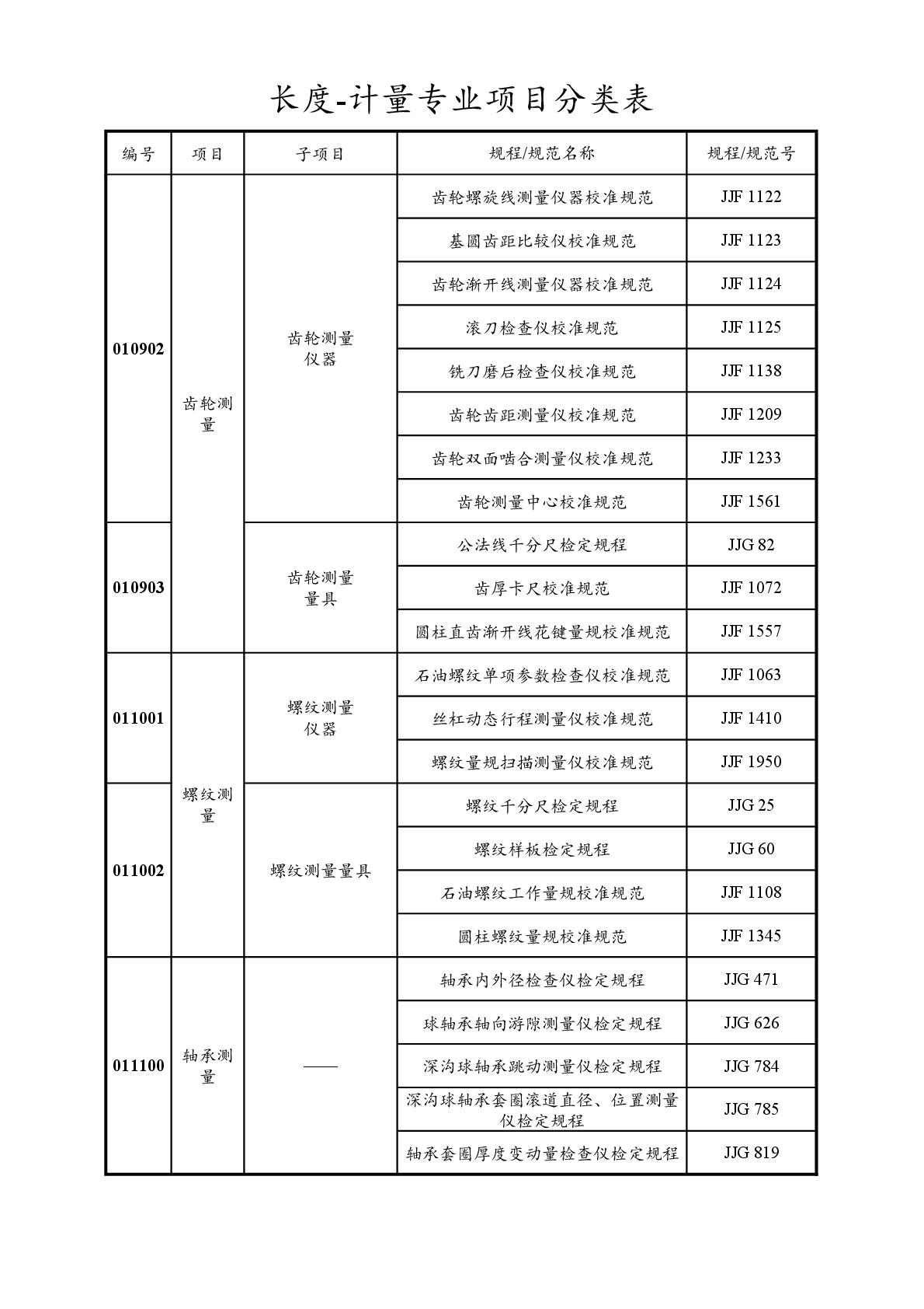 2022注册计量师专业分类表-008.jpg