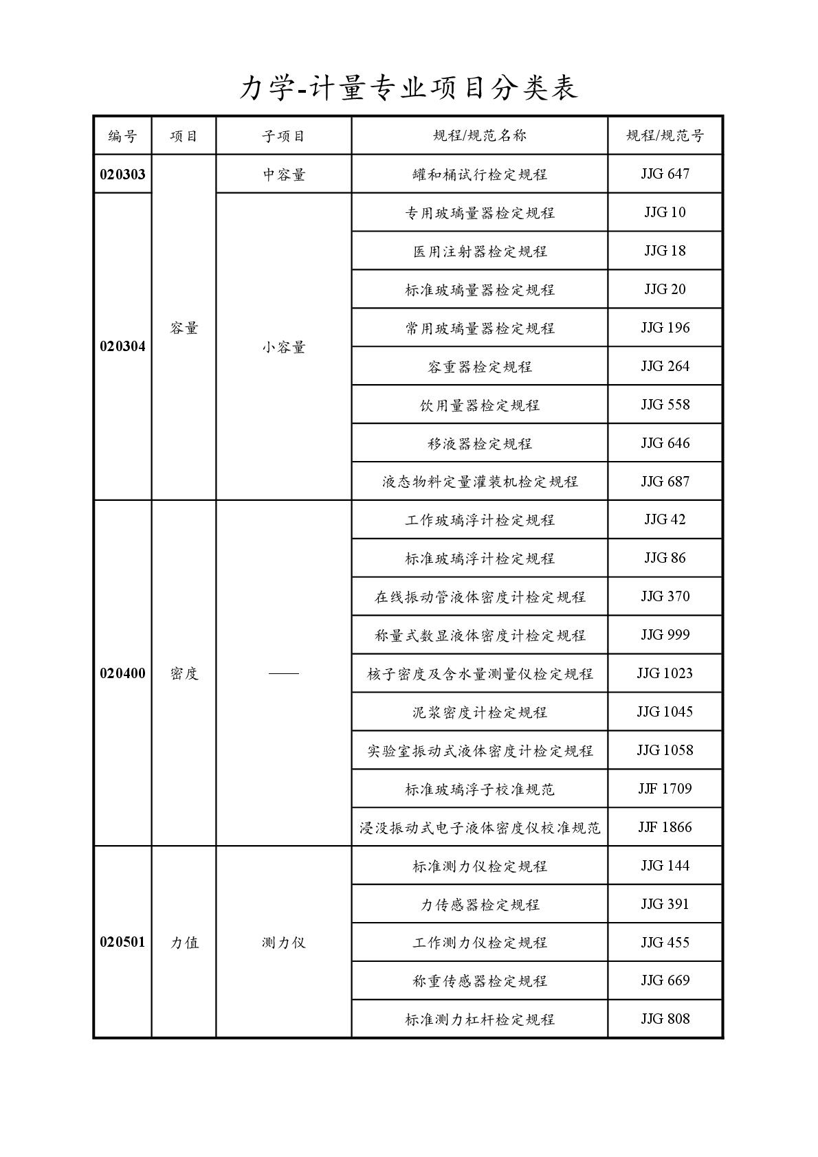 2022注册计量师专业分类表-013.jpg