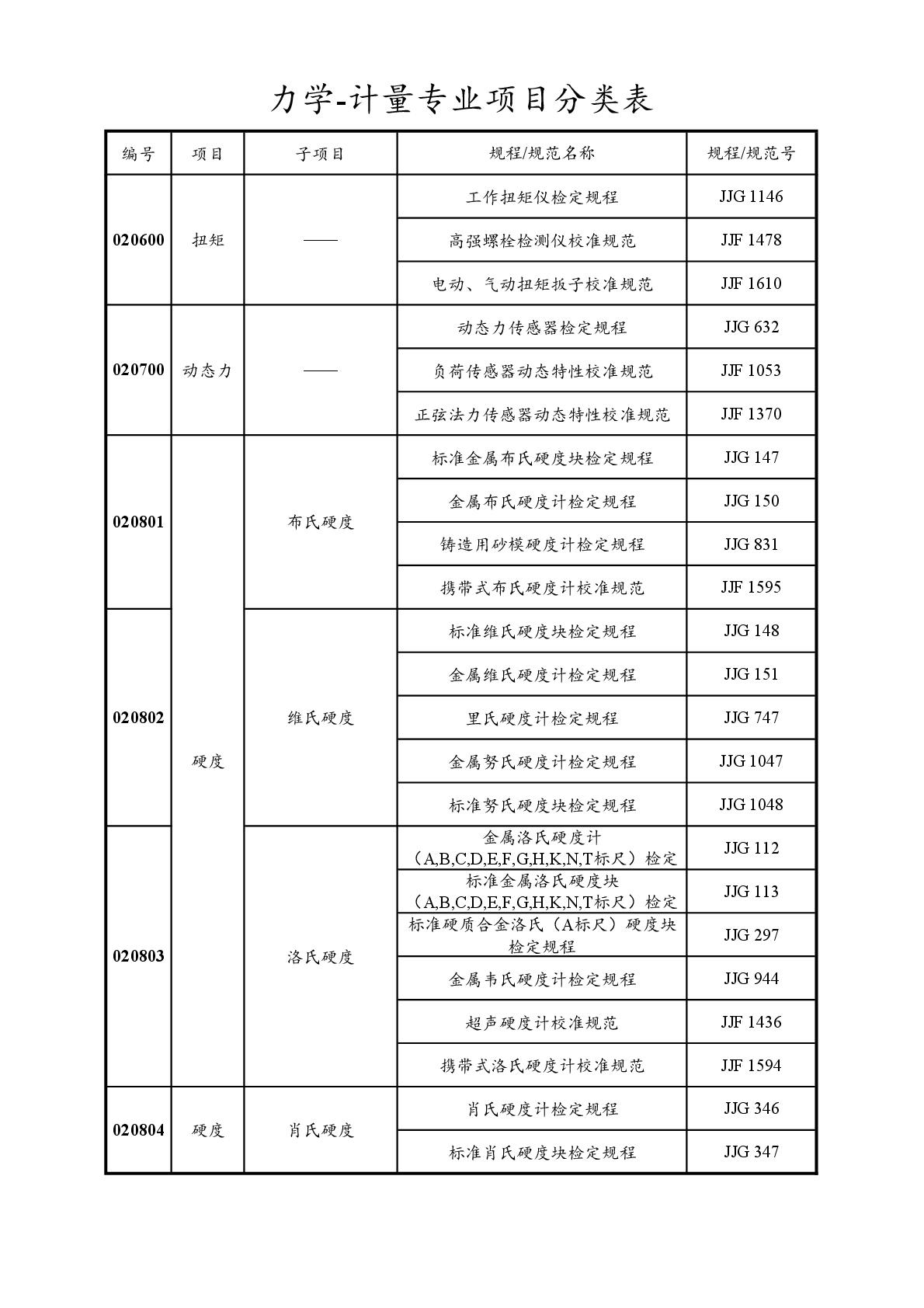 2022注册计量师专业分类表-016.jpg