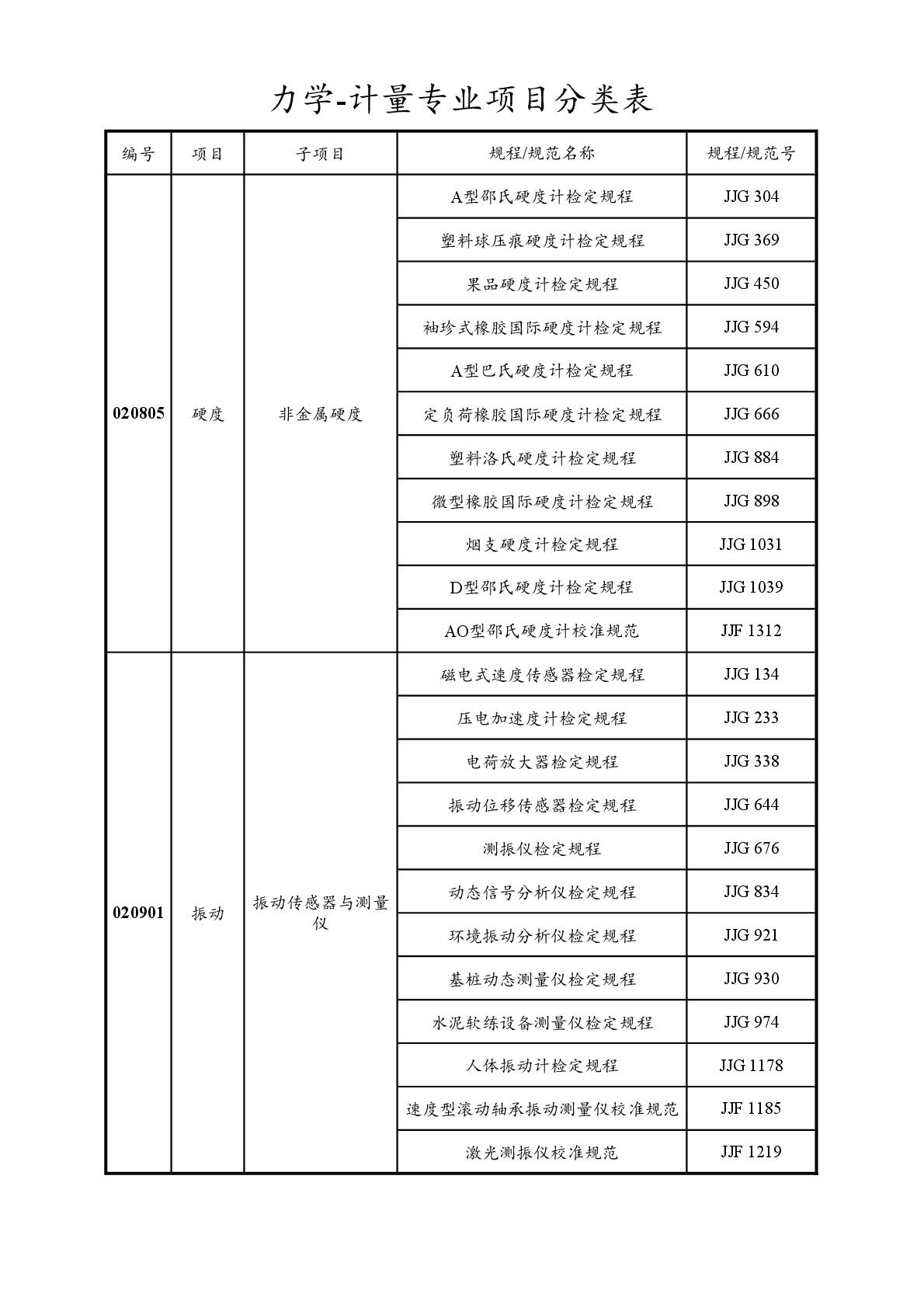 2022注册计量师专业分类表-017.jpg