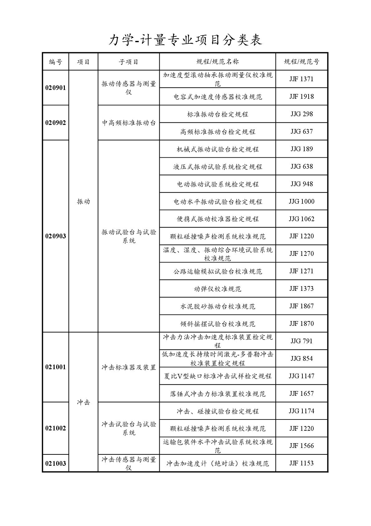 2022注册计量师专业分类表-018.jpg