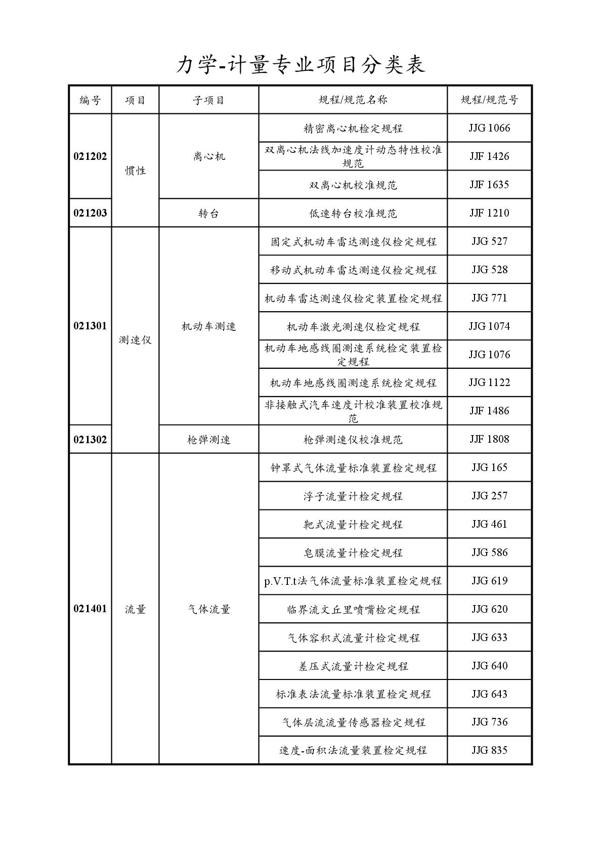 2022注册计量师专业分类表-020.jpg
