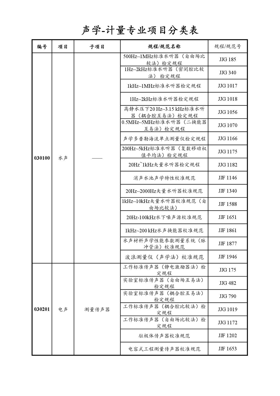 2022注册计量师专业分类表-026.jpg