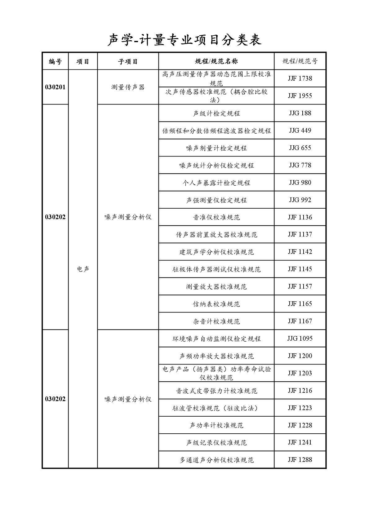 2022注册计量师专业分类表-027.jpg