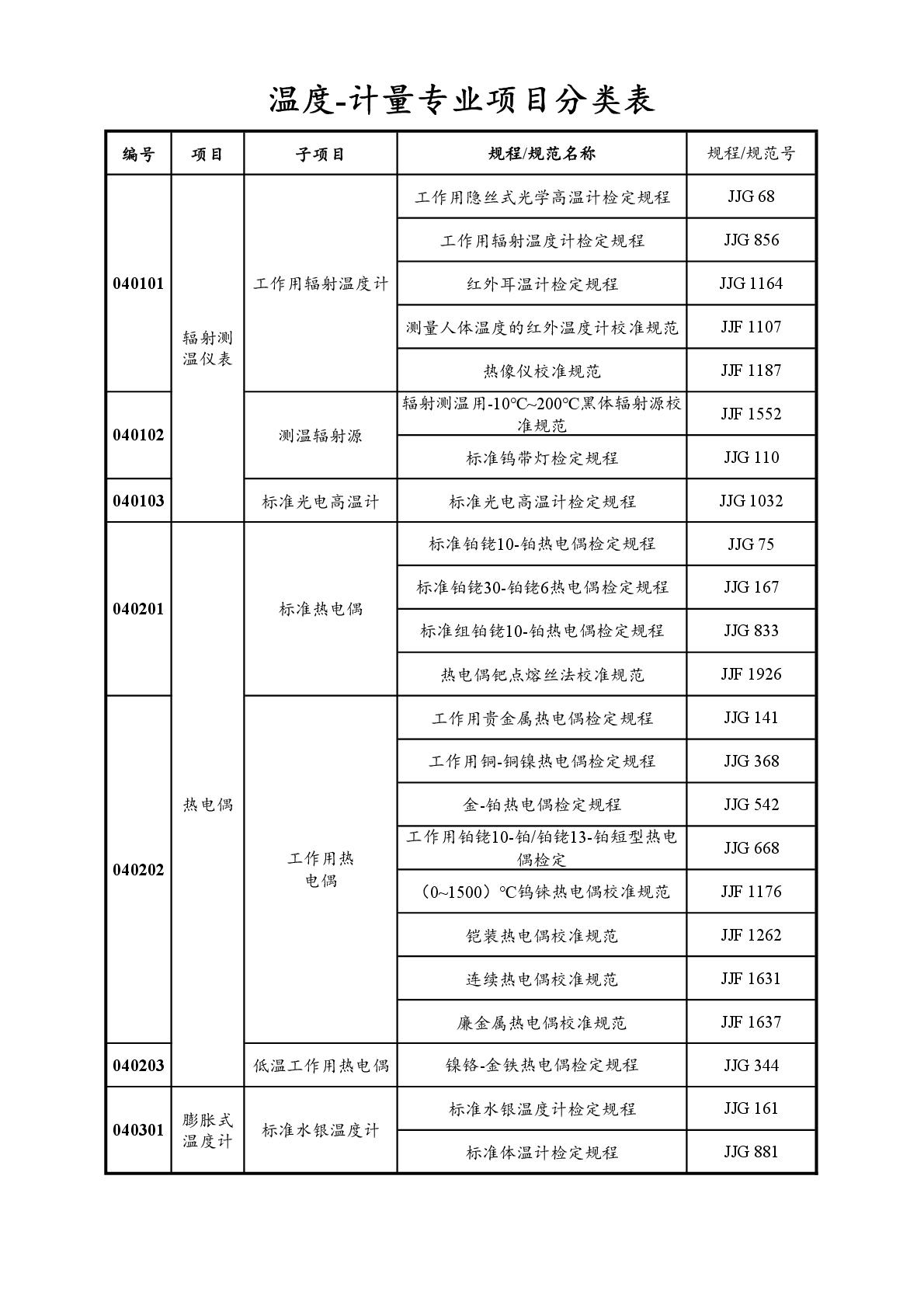 2022注册计量师专业分类表-031.jpg