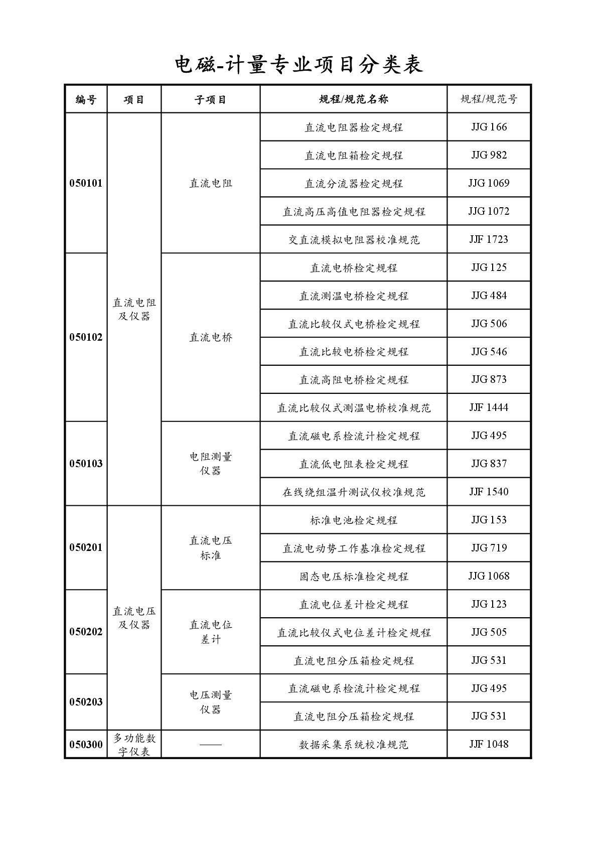 2022注册计量师专业分类表-034.jpg